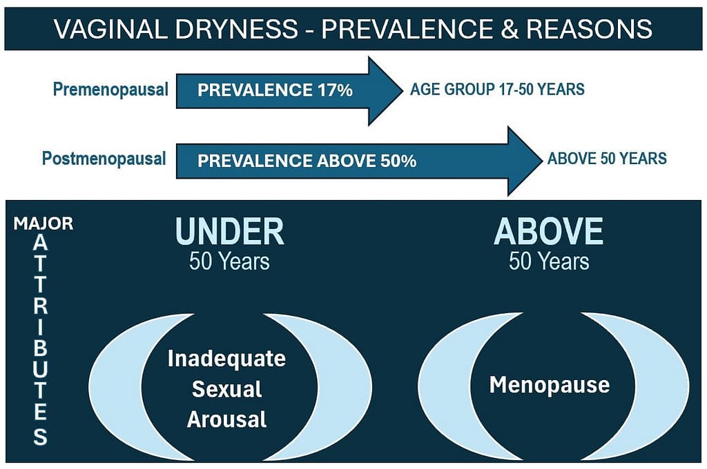 PREVALENCE OF VAGINAL DRYNESS